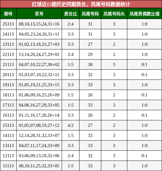 质合分析,凤尾号码分析