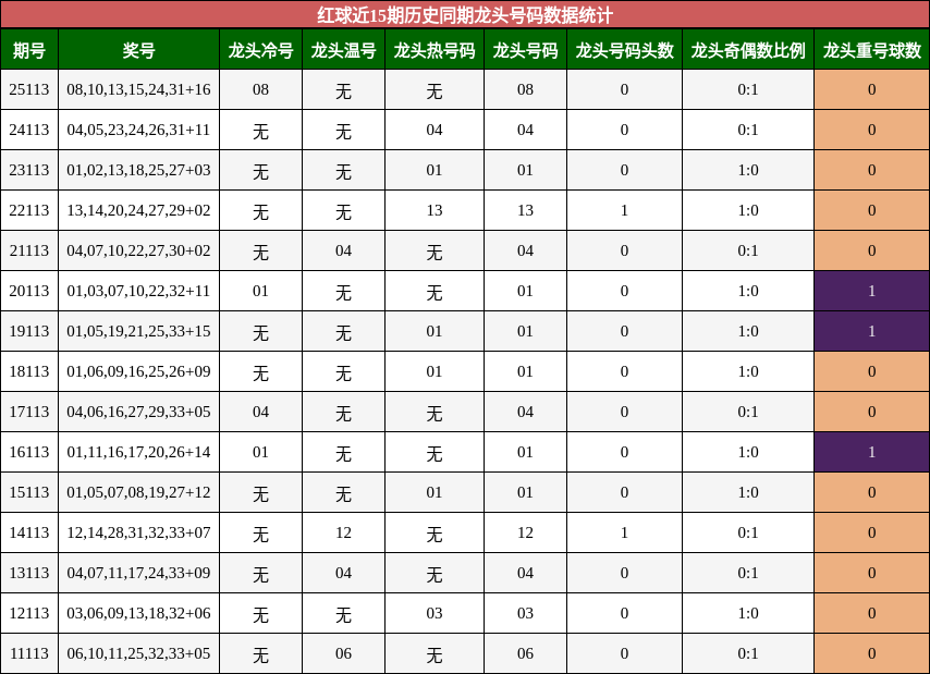 龙头号码分析