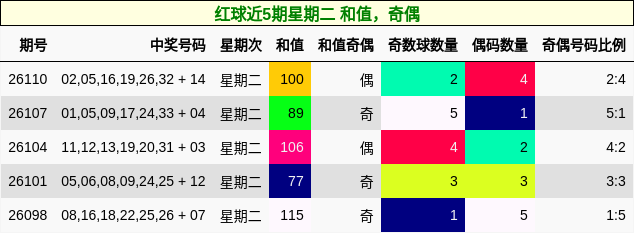 红球近5期星期二 和值,奇偶