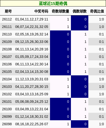 蓝球近15期奇偶
