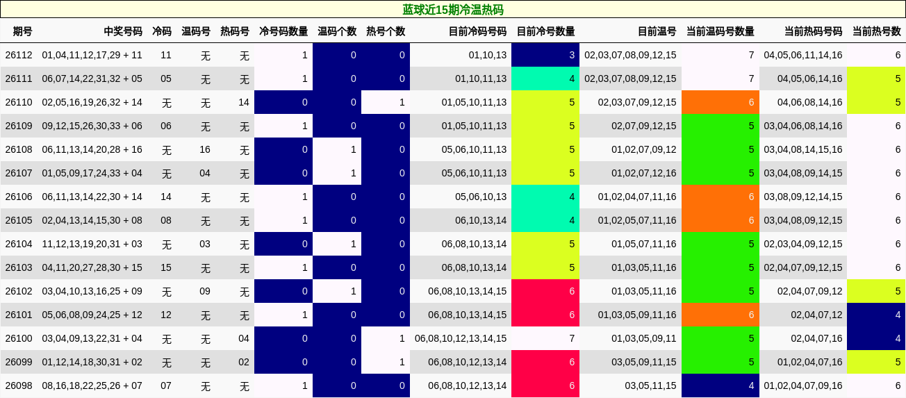 蓝球近15期冷温热码