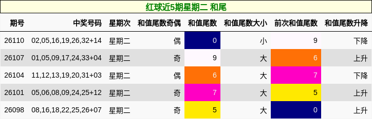 红球近5期星期二 和尾