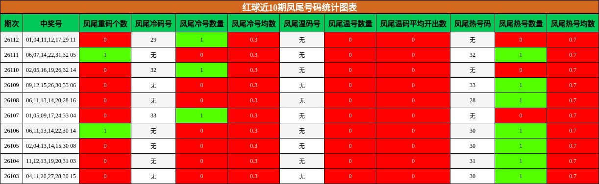 凤尾号码分析