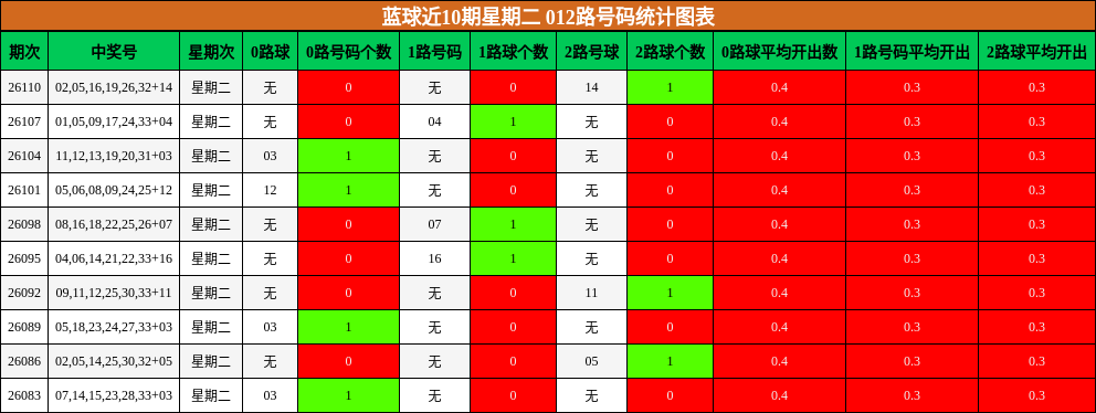 012路号码分析