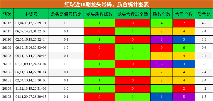 龙头号码分析，质合分析