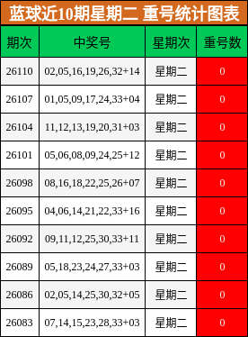 重号分析