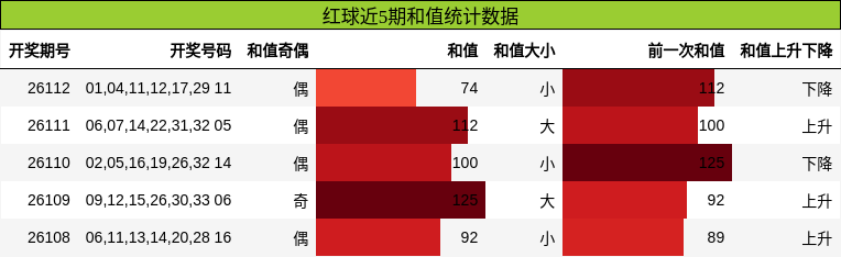 和值分析