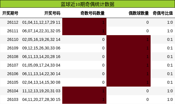 奇偶分析