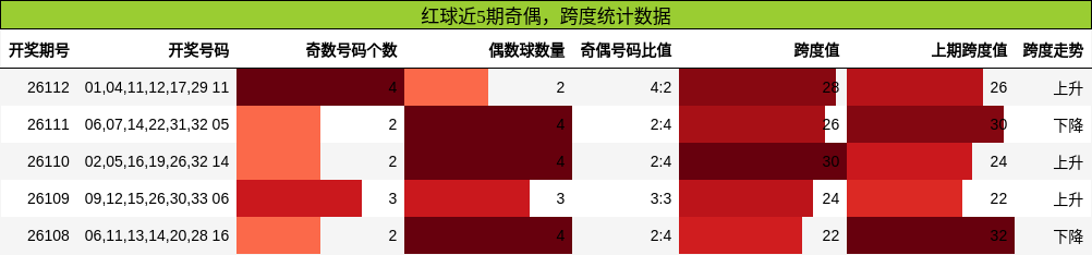 奇偶分析，跨度分析