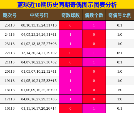 蓝球近10期历史同期奇偶图示图表分析