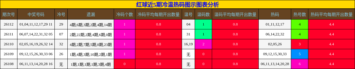 红球近5期冷温热码图示图表分析