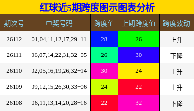 红球近5期跨度图示图表分析