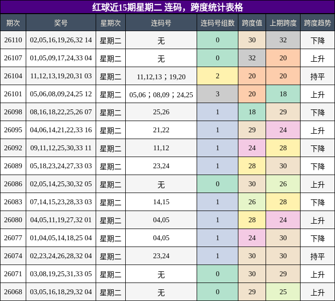 连码分析,跨度分析