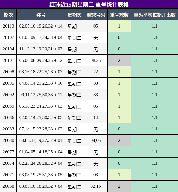 重号分析
