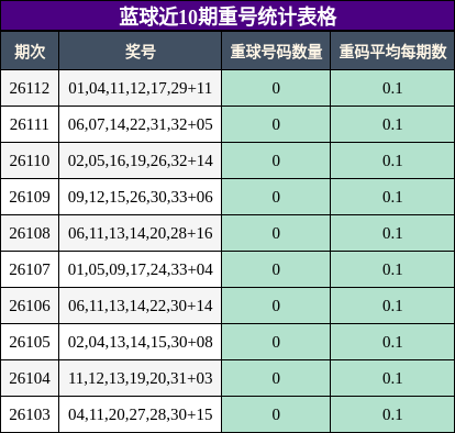 重号分析