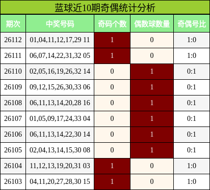 蓝球近10期奇偶统计分析