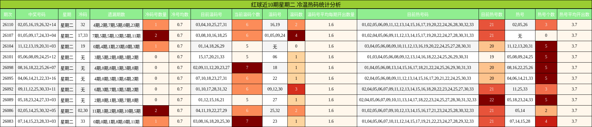 红球近10期星期二 冷温热码统计分析