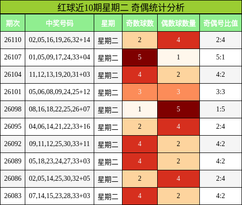 红球近10期星期二 奇偶统计分析
