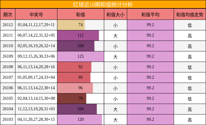 红球近10期和值统计分析