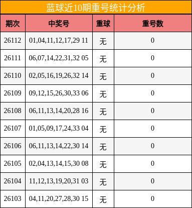 蓝球近10期重号统计分析