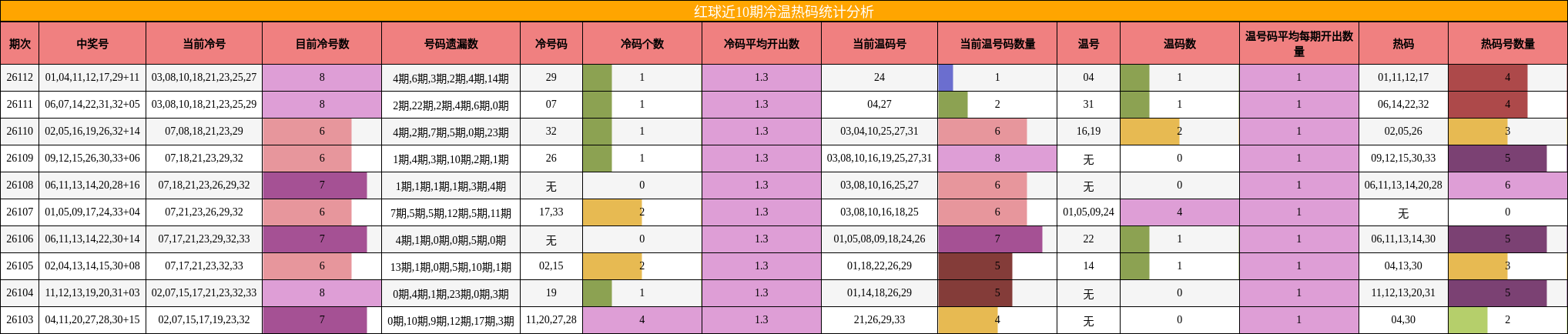 红球近10期冷温热码统计分析