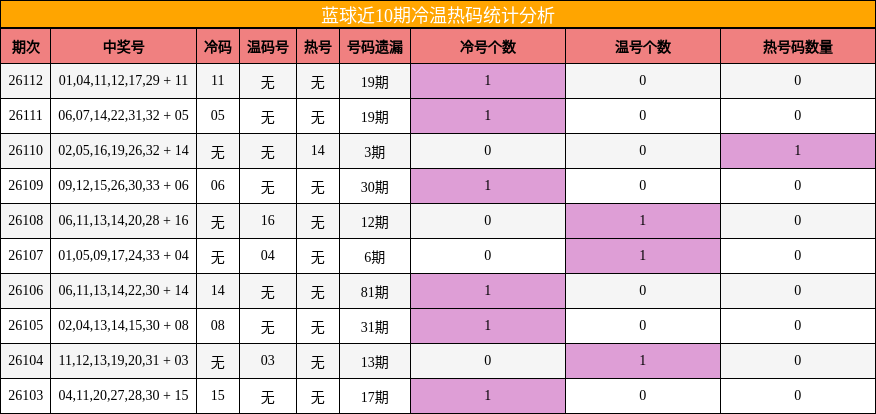 蓝球近10期冷温热码统计分析