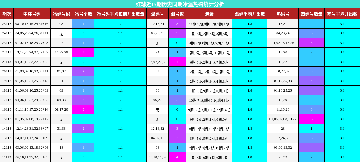 红球近15期历史同期冷温热码统计分析