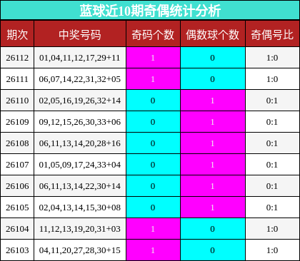 蓝球近10期奇偶统计分析