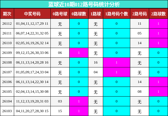 蓝球近10期012路号码统计分析