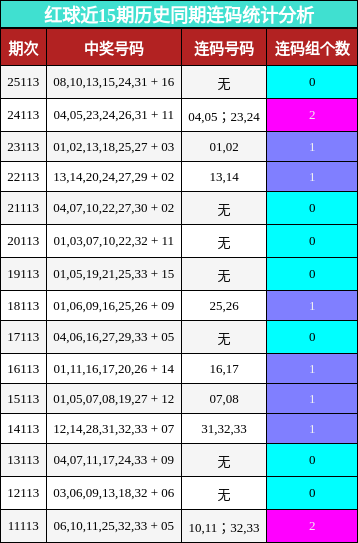 红球近15期历史同期连码统计分析