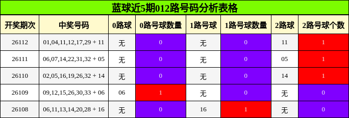 蓝球近5期012路号码分析表格