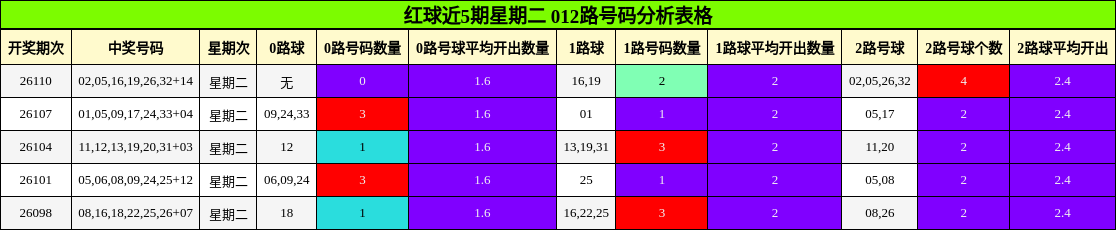 红球近5期星期二 012路号码分析表格