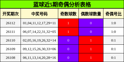 蓝球近5期奇偶分析表格