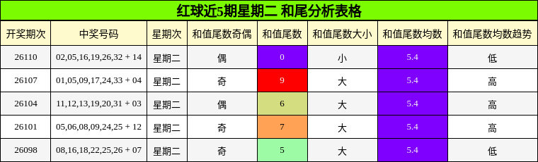 红球近5期星期二 和尾分析表格