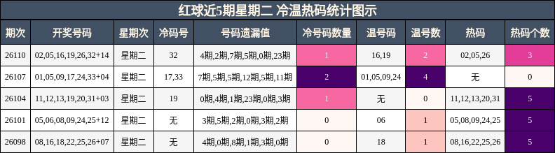 红球近5期星期二 冷温热码统计图示