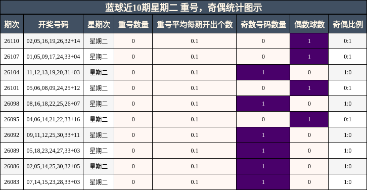 蓝球近10期星期二 重号,奇偶统计图示