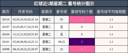 红球近5期星期二 重号统计图示