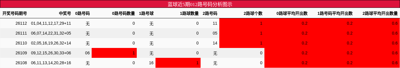 012路号码分析