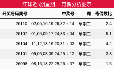 奇偶分析