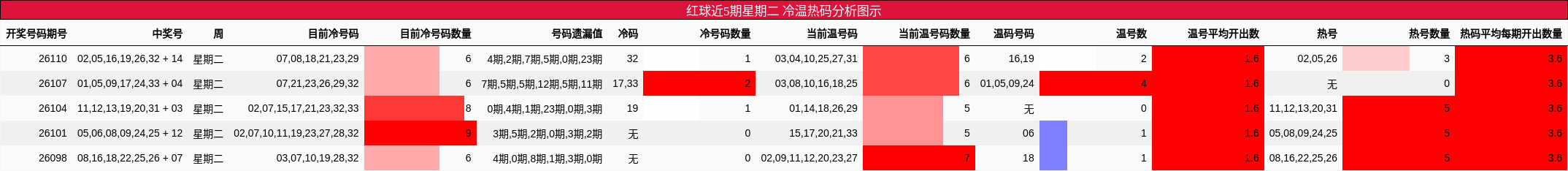 冷温热码分析