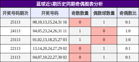 奇偶分析
