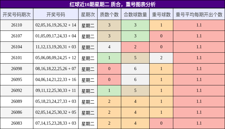 质合分析，重号分析