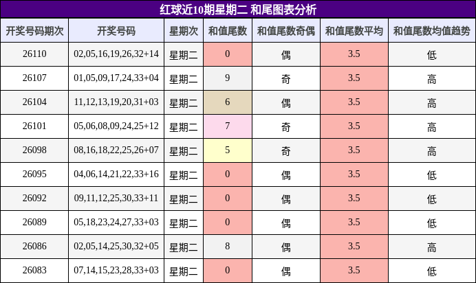 和尾分析