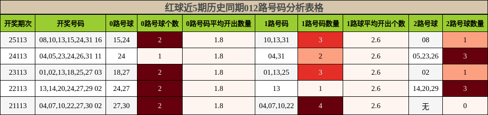红球近5期历史同期012路号码分析表格