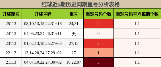 红球近5期历史同期重号分析表格