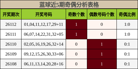 蓝球近5期奇偶分析表格
