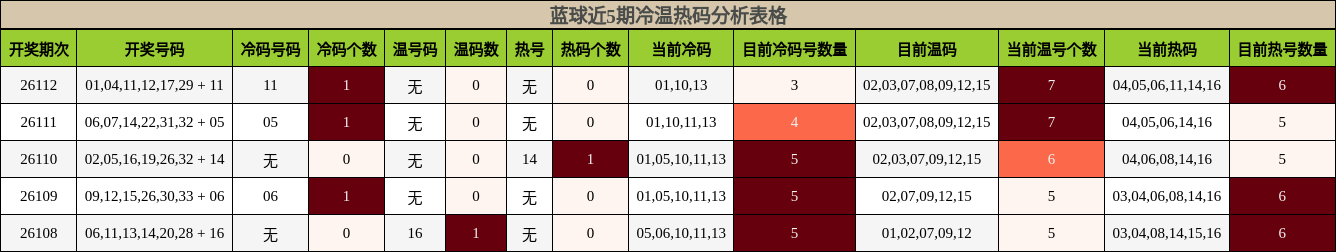 蓝球近5期冷温热码分析表格