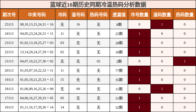 蓝球近10期历史同期冷温热码分析数据