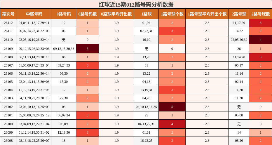 红球近15期012路号码分析数据