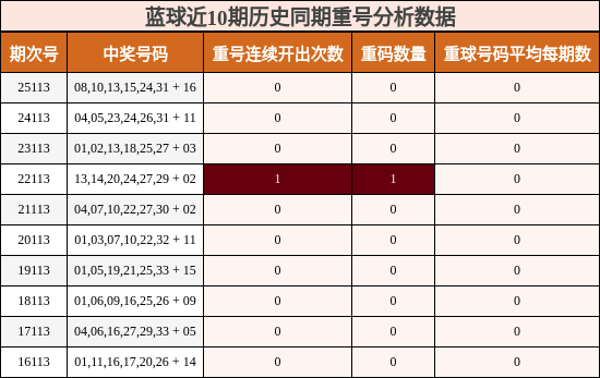蓝球近10期历史同期重号分析数据